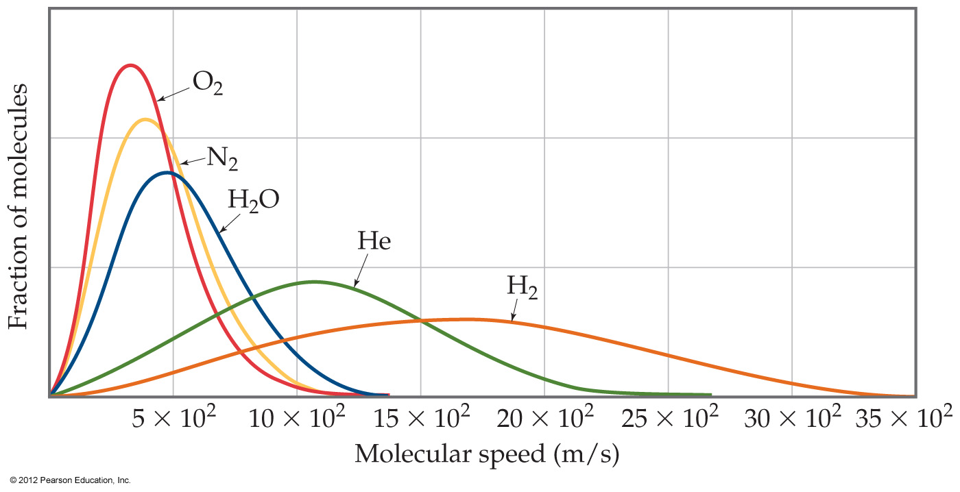 Gas Speeds